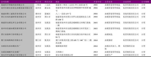 福建省建筑装饰及水暖管道金属零件行业企业名录2018版 917家企业的创新与发展图谱