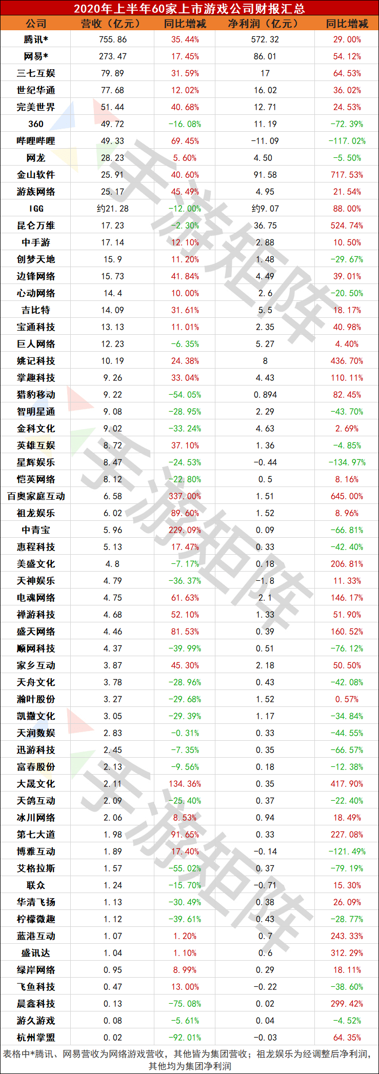上半年已往了 我们从60家游戏公司的财报中看到了什么?-太阳成集团tyc7111cc(图2)
上半年已往了 我们从60家游戏公司的财报中看到了什么?-太阳成集团tyc7111cc(图2)