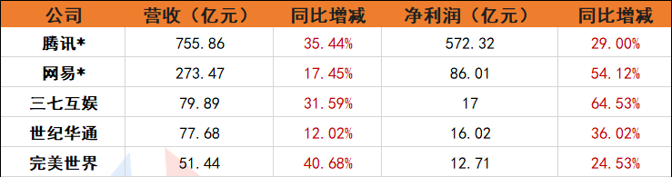 上半年已往了 我们从60家游戏公司的财报中看到了什么?-太阳成集团tyc7111cc(图4)
上半年已往了 我们从60家游戏公司的财报中看到了什么?-太阳成集团tyc7111cc(图4)
