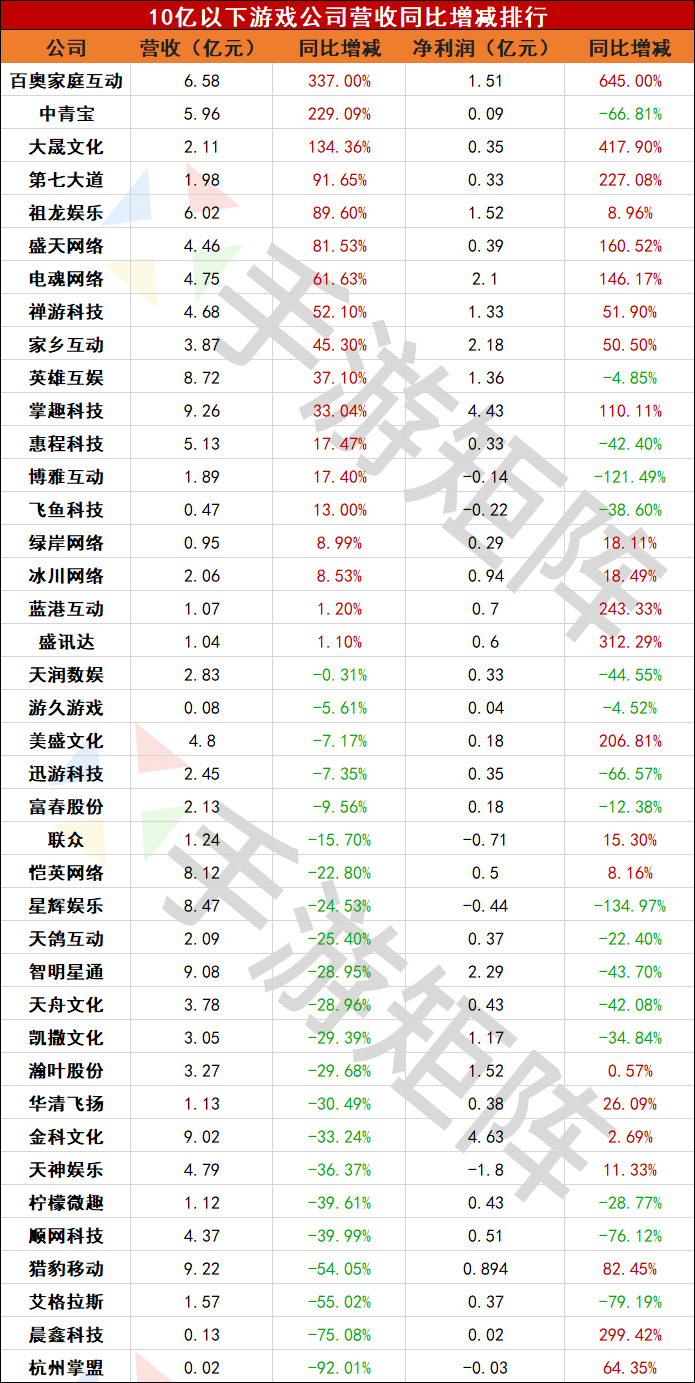 上半年已往了 我们从60家游戏公司的财报中看到了什么?-太阳成集团tyc7111cc(图7)
上半年已往了 我们从60家游戏公司的财报中看到了什么?-太阳成集团tyc7111cc(图7)